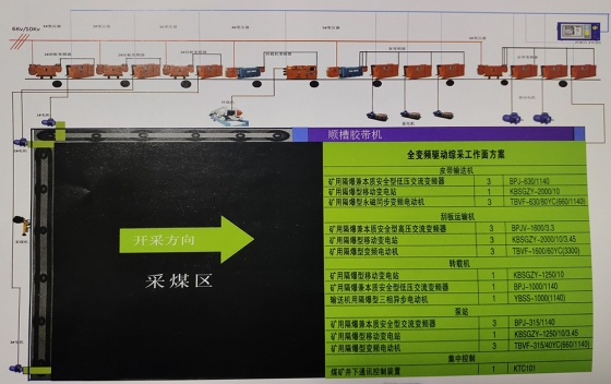 肇慶全變頻綜采解決方案